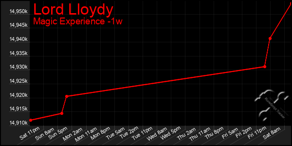 Last 7 Days Graph of Lord Lloydy