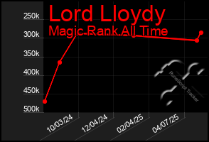 Total Graph of Lord Lloydy