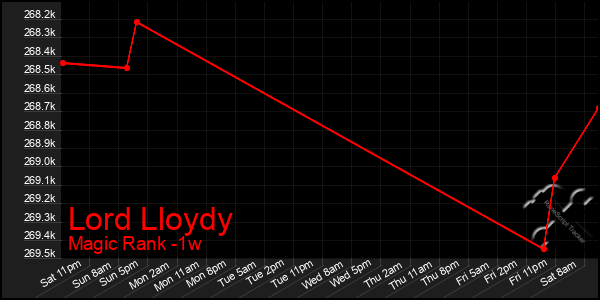 Last 7 Days Graph of Lord Lloydy