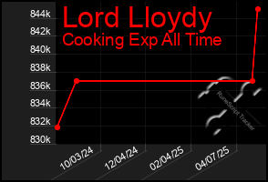 Total Graph of Lord Lloydy