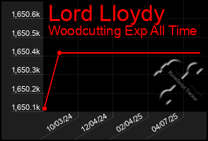 Total Graph of Lord Lloydy