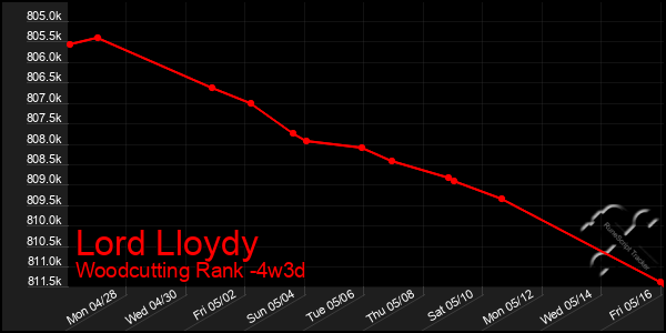 Last 31 Days Graph of Lord Lloydy