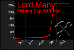 Total Graph of Lord Many