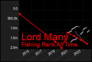 Total Graph of Lord Many