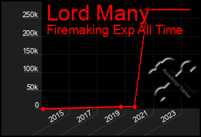 Total Graph of Lord Many