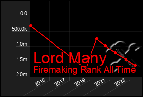 Total Graph of Lord Many