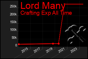 Total Graph of Lord Many