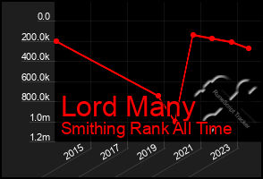 Total Graph of Lord Many