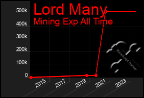Total Graph of Lord Many