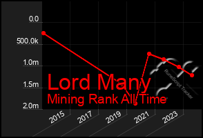 Total Graph of Lord Many
