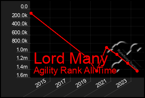 Total Graph of Lord Many