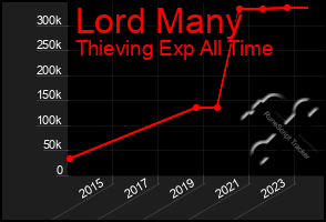 Total Graph of Lord Many