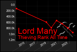 Total Graph of Lord Many