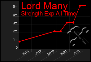 Total Graph of Lord Many