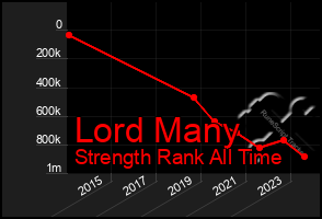 Total Graph of Lord Many