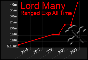 Total Graph of Lord Many
