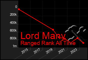 Total Graph of Lord Many