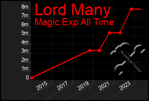 Total Graph of Lord Many