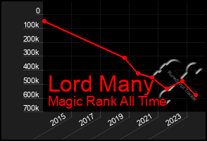 Total Graph of Lord Many