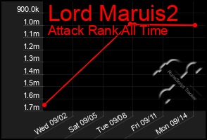 Total Graph of Lord Maruis2