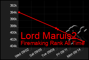 Total Graph of Lord Maruis2