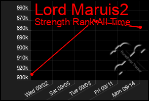 Total Graph of Lord Maruis2