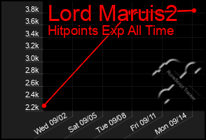Total Graph of Lord Maruis2