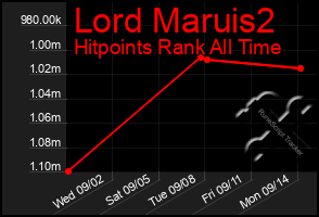 Total Graph of Lord Maruis2
