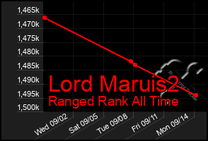 Total Graph of Lord Maruis2