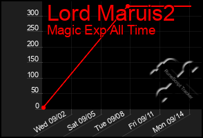 Total Graph of Lord Maruis2