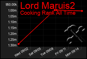 Total Graph of Lord Maruis2