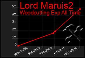 Total Graph of Lord Maruis2