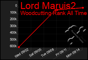 Total Graph of Lord Maruis2