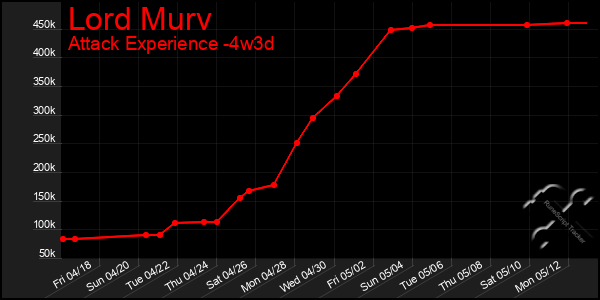 Last 31 Days Graph of Lord Murv