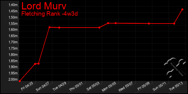 Last 31 Days Graph of Lord Murv