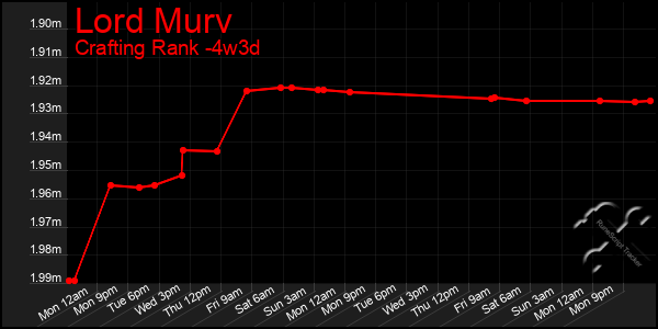 Last 31 Days Graph of Lord Murv