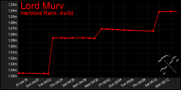 Last 31 Days Graph of Lord Murv
