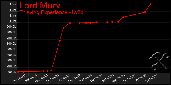 Last 31 Days Graph of Lord Murv