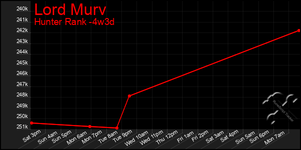 Last 31 Days Graph of Lord Murv