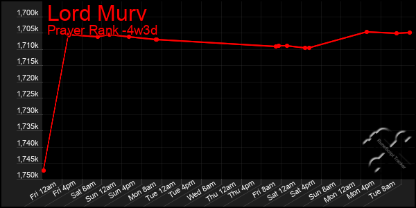 Last 31 Days Graph of Lord Murv