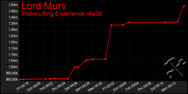Last 31 Days Graph of Lord Murv