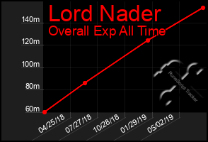 Total Graph of Lord Nader