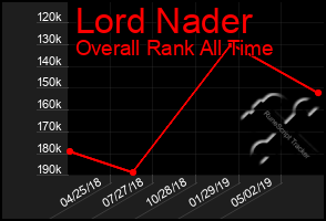 Total Graph of Lord Nader