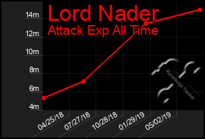 Total Graph of Lord Nader