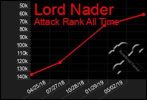 Total Graph of Lord Nader