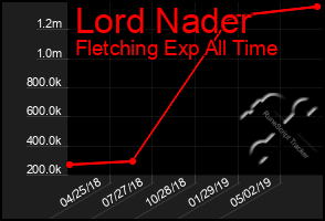 Total Graph of Lord Nader