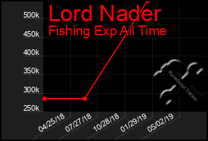 Total Graph of Lord Nader