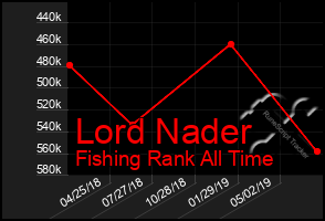 Total Graph of Lord Nader