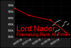 Total Graph of Lord Nader