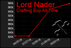 Total Graph of Lord Nader